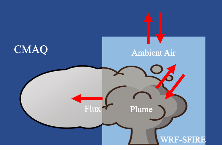 Conceptual diagram of CMAQ, the fire plume, ambient air, and WRF-SFIRE