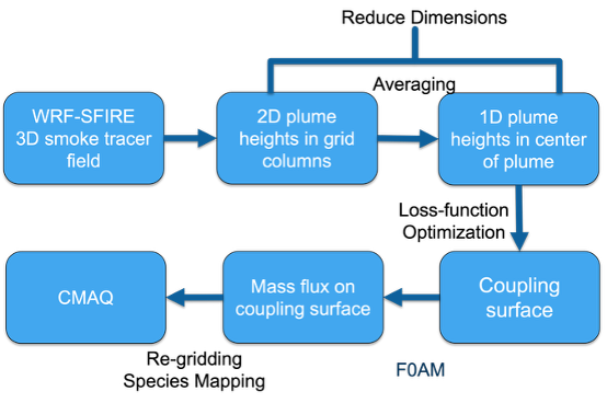 Workflow from WRF-SFIRE smoke tracer fields to the CMAQ coupling surface