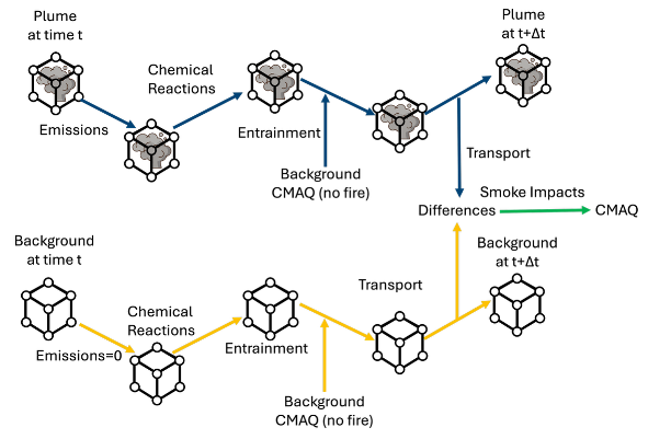 F0AM simulation workflow with plume movement, vertical exchange, and coupling flux